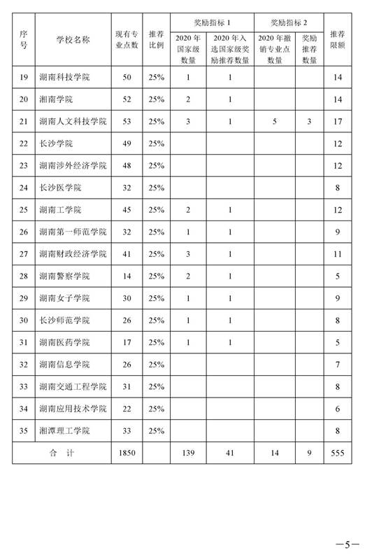 1_湘教通〔2021〕295号　关于开展2021年度国家级和省级一流本科专业建设点报送工作的通知_页面_5